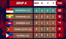 Timnas Indonesia U-22, pimpin klasemen Grup A SEA Games setelah mengalahkan Timnas Kamboja dan otima