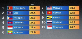 Timor Leste Merupakan Negara Dengan Populasi Penduduk Muda Terbesar di Asia Tenggara