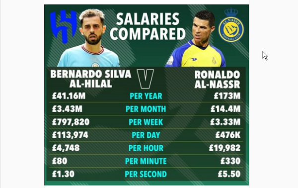 Bandingkan Pendapatan Ronaldo denganBernando Silva 