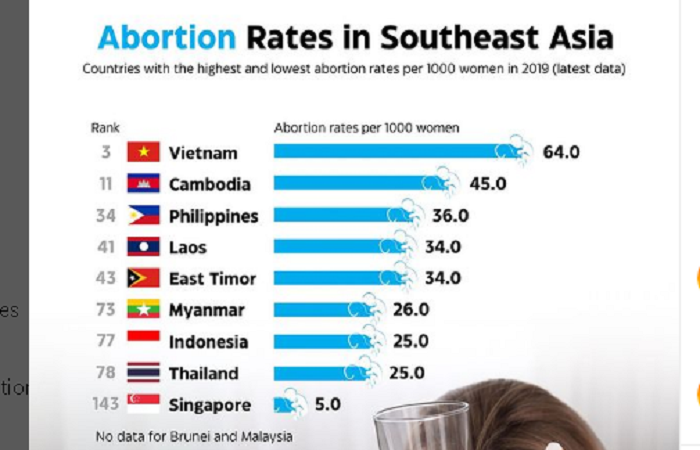 DATA PERILAKU ABORSI DI WILAYAH ASIA TENGGARA